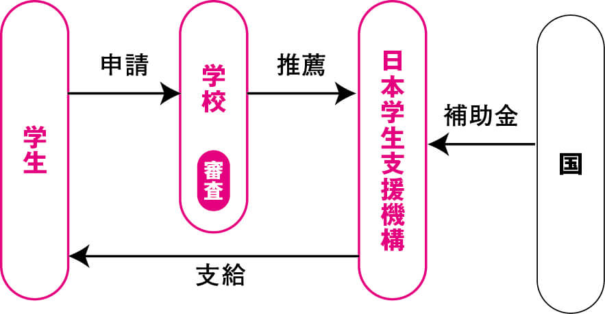 学生支援緊急給付金流れ